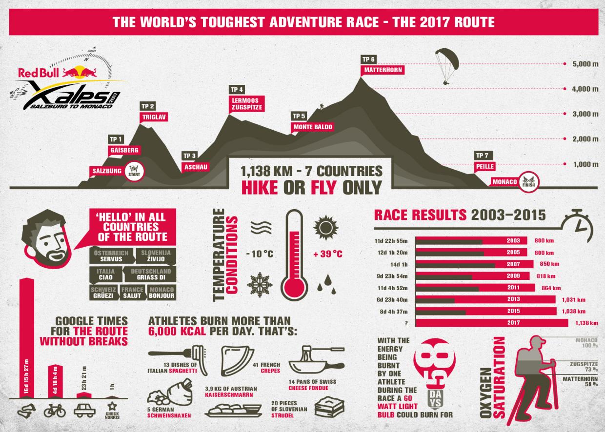 infografika x alps 2017 infografika x alps 2017