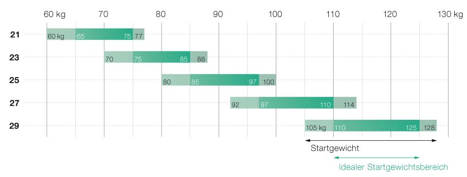 advance sigma 10 table