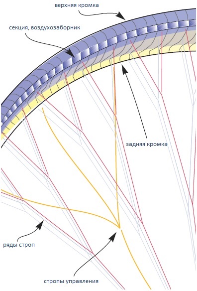 Параплан ParAAvis Rio-II (тандем)