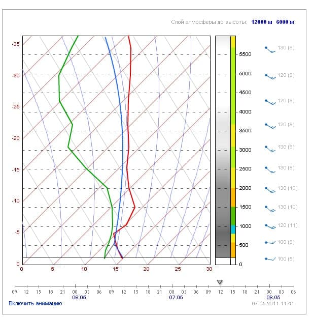 Flymeteo аэрологическая диаграмма